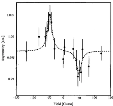 Figure 1: LMR of  12 BMg for negative and positive magnetic fields.