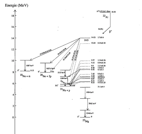 Figure 2: Preliminary decay scheme of 22 AL The proton lines without 7-rays coincidences are in dashed lines.