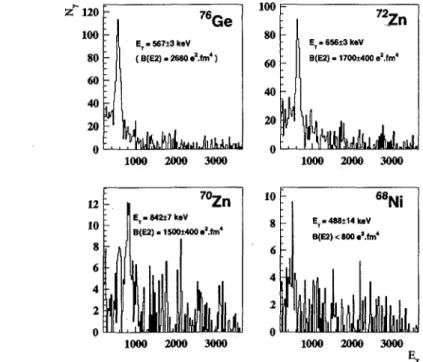 Figure 1: Doppler corrected energy-spectra and excitation probability obtained from Coulomb excitation of  76 Ge,  72 Zn,  n Zn and  68 Ni