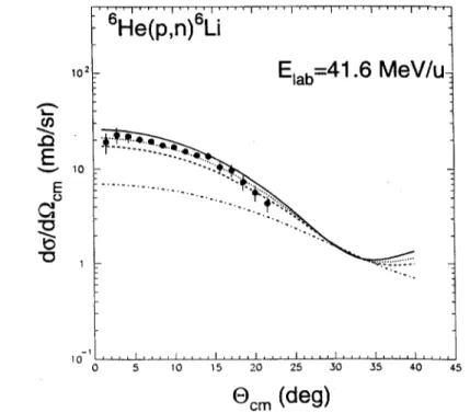 Figure 2: Comparison of the present (p,n) results and JLM calculations (X.v=l, X.w=1.8) assuming different density distributions
