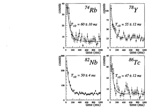 FIG. 1. Time spectra for the odd-odd N = Z nuclei. The data were recorded for about 90 hours