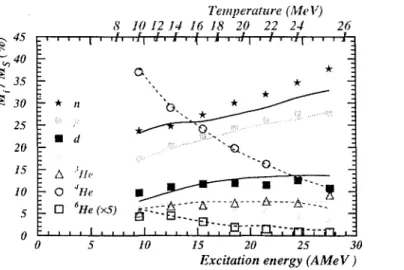 Figure 1: Composition of the QP as a function of its excitation energy.  Sym-bols are for data while the lines are the results of the model
