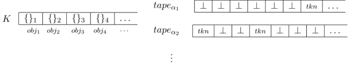 Figure 5: The Θ F abstract state. The infinite K array, where at the beginning each set is initialized as empty and the infinite set of infinite tapes, one for each merit α i in A.