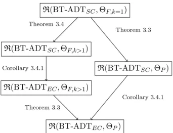 Figure 8: R(BT-ADT, Θ) Hierarchy.