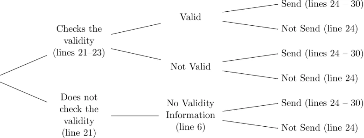 Figure 1: Decision tree of process i