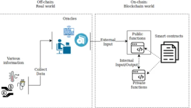 Fig. 2. Link between on-chain and off-chainFigure 2 illustrates the three