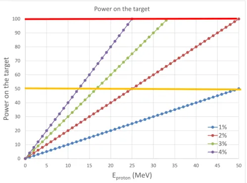 Figure 10: Power on the target for increasing proton energy and various duty cycles. 