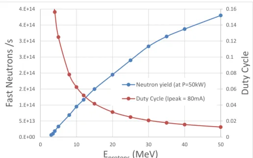Figure 11: (a) Neutron yield /mA versus proton energy and maximum average current to limit the power on the target at  50kW