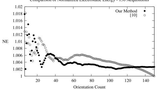 Figure 4: A comparison of the normalized energy of our recursive method and [10] over 150 acqui- acqui-sitions.