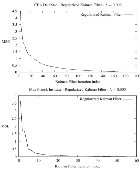 Figure 7: Mean squared error between the SH coefficients of the final offline estimation and each iteration’s Kalman filter output using our proposed Regularized Kalman filtering method