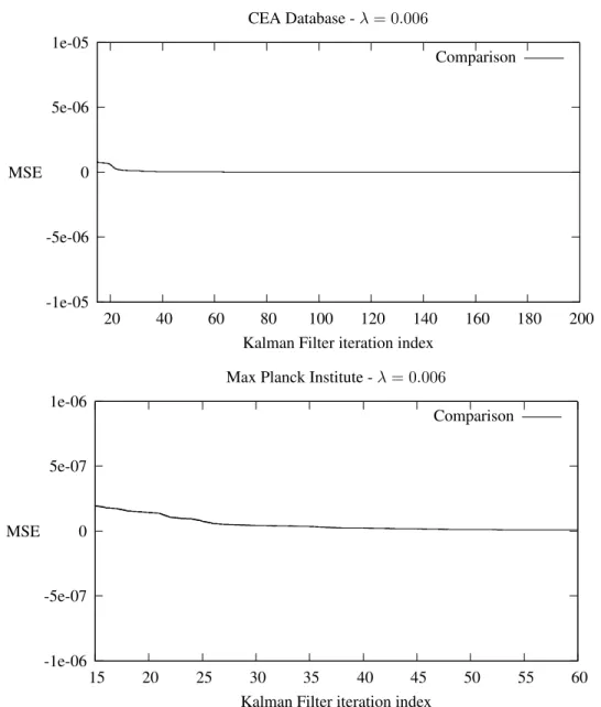 Figure 8: Mean squared error between the SH coefficients of the offline estimation and each itera- itera-tion’s Kalman filter output using our Regularized Kalman filtering algorithm