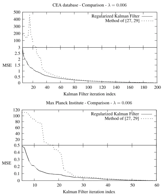 Figure 9: Mean squared error between the SH coefficients of the final offline estimation and each iteration’s Kalman filter output
