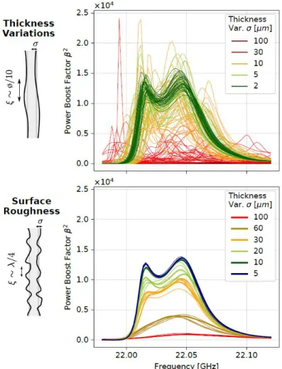 Figure 6: Results for simulations with different assumptions on the thickness variations (top) and surface roughness (bottom) for the prototype setup