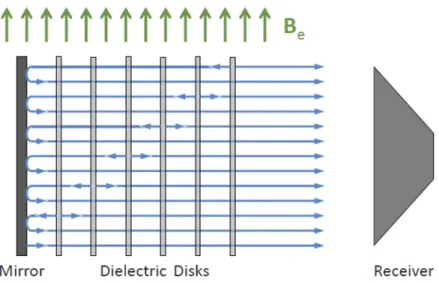 Figure 1: A dielectric haloscope consisting of a mirror and six dielectric discs placed in an external magnetic field B e and a receiver in the field-free region