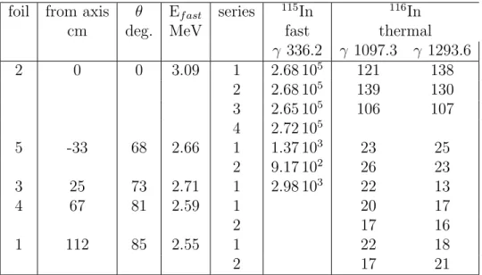 Table 1: Results on neutron flux (/cm 2 /s) with 90 µA of 220 keV deuterons on deuterium target