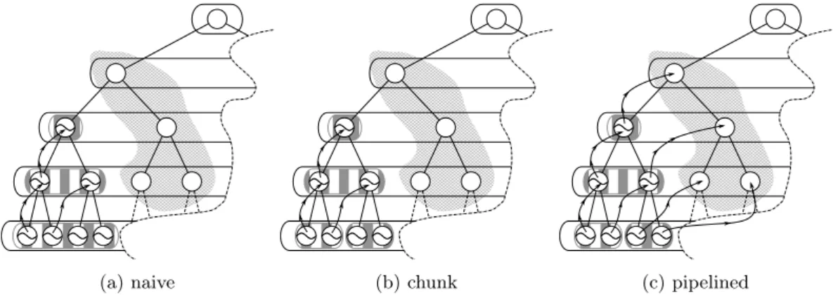 Figure 9: Pull Up Scheduling Strategies: In each picture the source tree (the one which will be moved is striped), the values in the nodes that are included in the chessboard pattern are values that will be destroyed