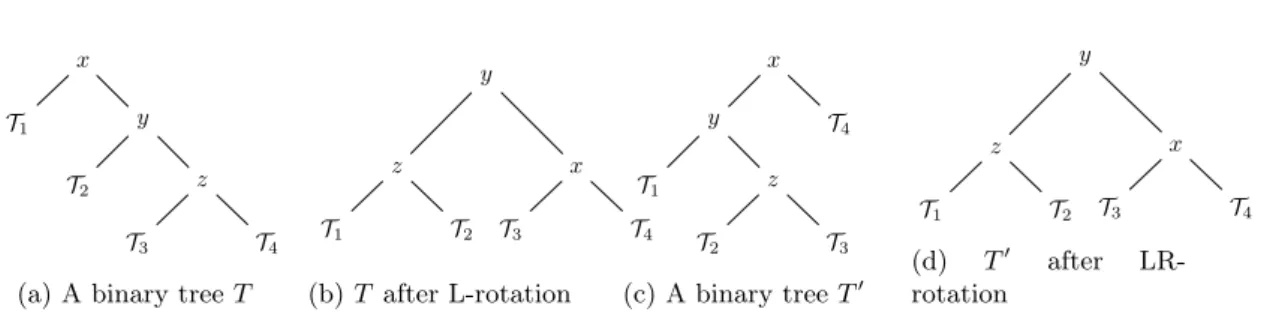 Figure 1: Left (L) rotation applied on to the unbalanced tree T, and a left-right (LR) rotation applied to the unbalanced tree T’