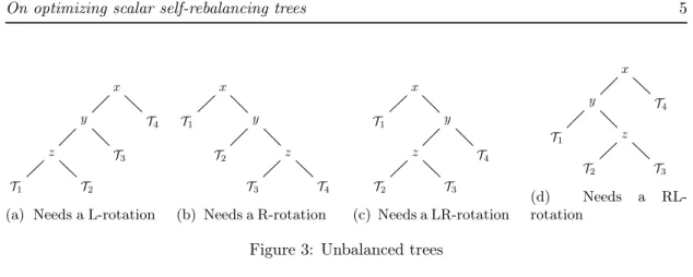 Figure 3: Unbalanced trees