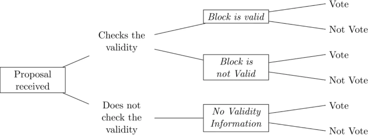 Figure 1: Decision Tree of one Player after Reception of the Proposal.