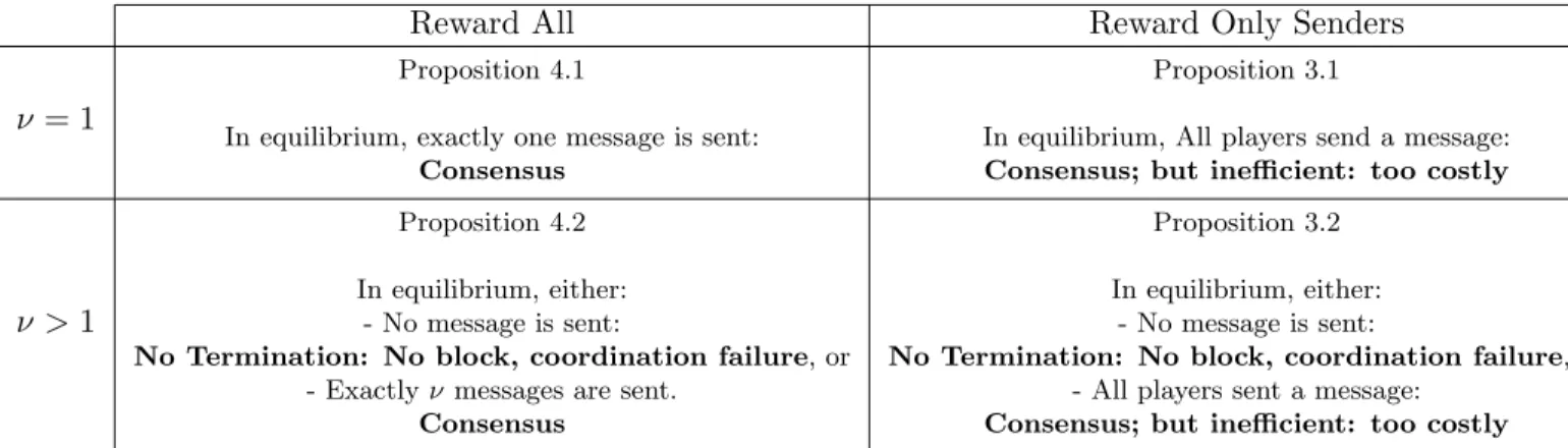 Table 1: Summary of the Equilbria with Rational Players