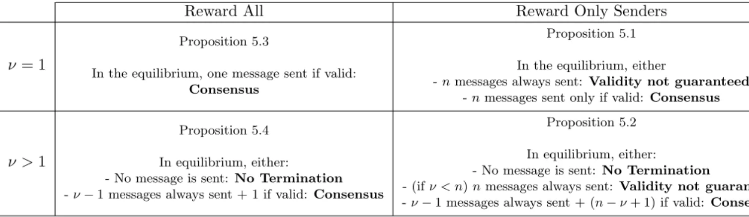 Table 2: Summary of the Equilbria with “Trembling” Players blockchain consensus properties always hold.