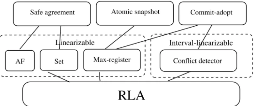 Figure 1 Our reconfigurable implementations: reconfigurable lattice agreement (RLA) is used to construct linearizable implementations of a set, a max-register, an abort flag, and an  interval-linearizable implementation of a conflict detector