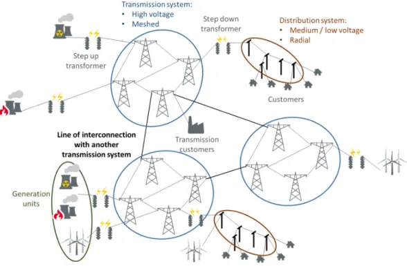 Figure 2.1: Power system structure.