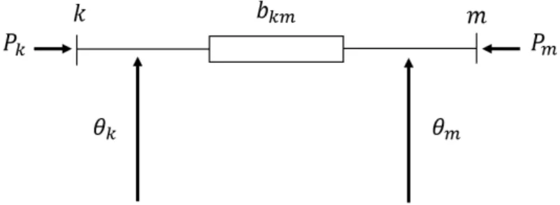 Figure 2.3: DC power flow analogy.