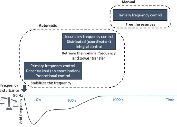 Figure 2.4: Power system frequency regulations.