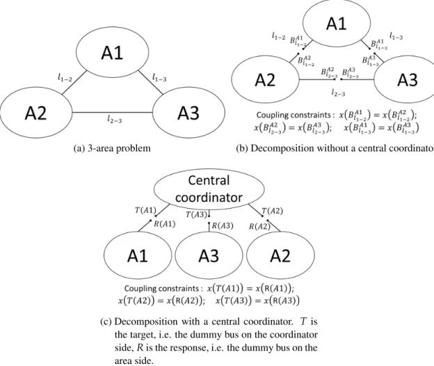 Figure 2.5: Decomposition without and with a central coordinator and coupling con- con-straints that are relaxed