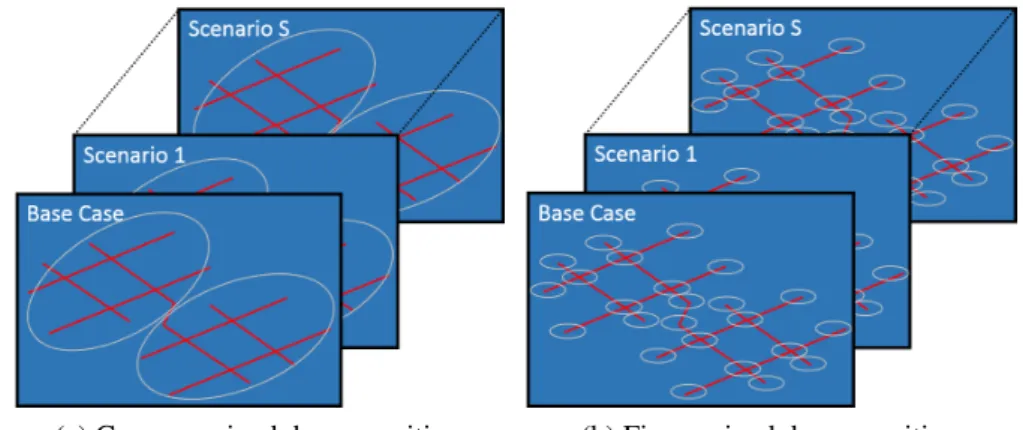 Figure 2.7: Different decompositions of the SCOPF problem; sub-problems separa- separa-tions are represented by the grey circles and are the same in each scenario.