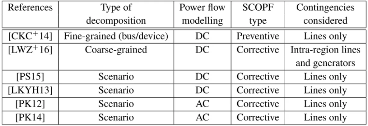 Table 2.2: SCOPF applied to ADMM.