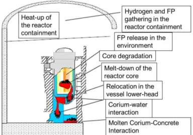 Figure 6: Scheme of the main events occurring during a severe accident [7] 