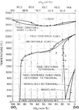 Figure 7: Tentative UO 2 -ZrO 2  phase diagram reported by Cohen &amp; Shaner [18]. The liquidus and  solidus data are taken from [19], whilst the black and white triangles from [17] 