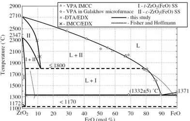 Figure 14: Tentative phase diagram of the ZrO 2 -FeO system obtained in [37] 