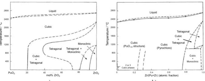 Figure 16: Tentative phase diagrams reported by Mardon et al. [39]. a) PuO 2 -ZrO 2  section; 