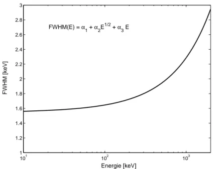 Figure 3.13 – R´esolution spectrale (FWHM) du plan de d´etection en fonction de l’´energie `a 90 K