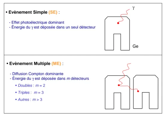 Figure 3.8 – Diff´erents types d’´ev`enements possibles sur le plan de d´etection de SPI.