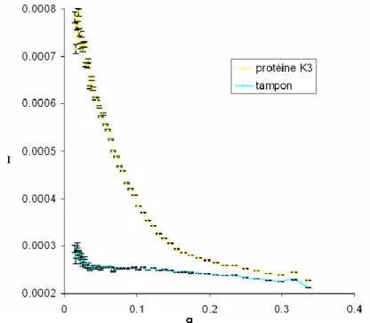 Figure 2-6 : Courbes de l’intensité diffusée en fonction du vecteur de diffusion pour la solution de protéine à  9.6mg/ml et pour le tampon correspondant, enregistrées à Lausanne pendant 3 heures