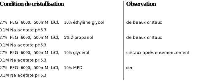 Tableau 2-3 : Effet d’ajout d’additifs. Pour chaque condition, le bilan de l’observation après un jour des gouttes  de cristallisation est donné