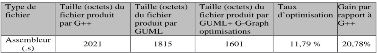 Tableau 5.3 – Impact des optimisations du niveau G-Graph sur la taille du fichier assembleur g´en´er´e par G++ et GUML `a partir de la machine `a ´etats UML de la figure 5.1