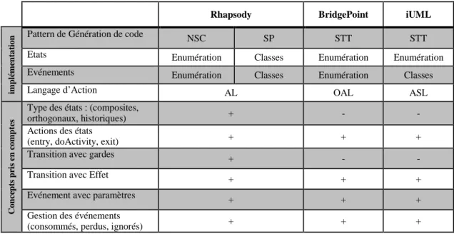 Tableau 6.1 – Etude de l’impl´ementation des machines `a ´etats UML par Rhapsody, BridgePoint et iUML