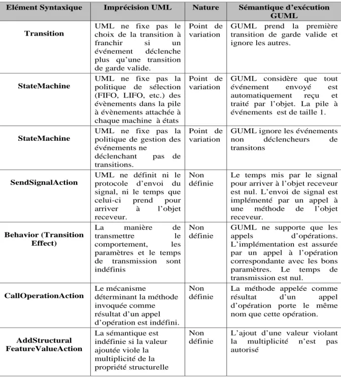 Tableau B.1 – Les points de variation s´emantique et les points de s´emantiques non d´efinie fix´es par GUML
