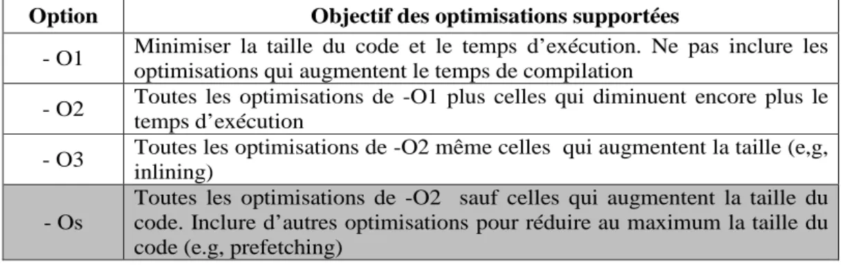 Tableau 2.2 – Les options (flags) d’optimisation du compilateur GCC (-Os utilis´e pour produire le code le plus compact)