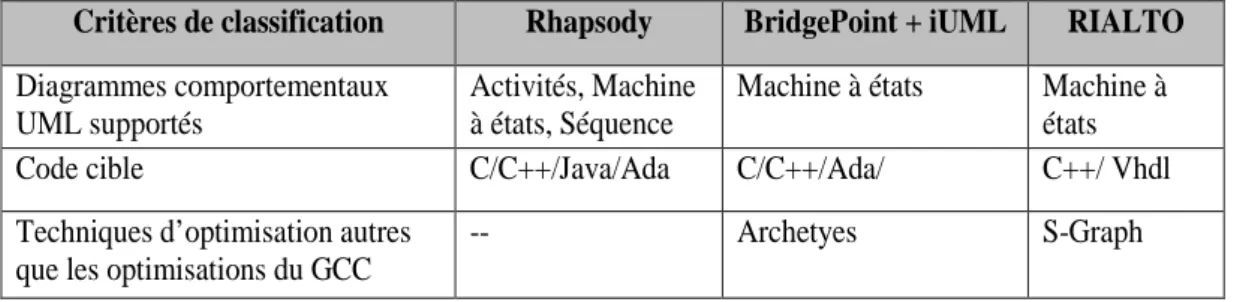 Tableau 2.3 – Classification des outils de g´en´eration de code ´etudi´es