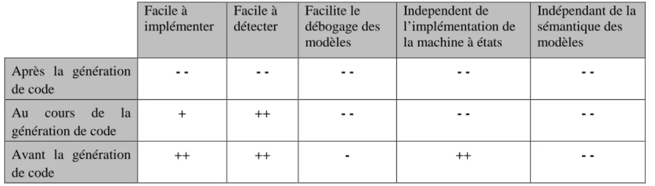 Tableau 4.1 – Une classification des 3 alternatives d’impl´ementation des optimisations li´ees