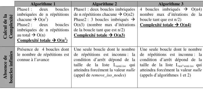 Tableau 5.2 – Les caract´eristiques des 3 algorithmes en termes de complexit´e et de terminaison