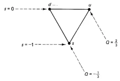 Figure 1.2  Représentation du modèle des quarks de Gell-Mann et Zweig. s représente l'étrangeté et Q la charge électrique.