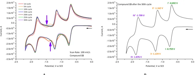 Table 11. Representative cyclic voltammetric data vs SCE electrode for compound 3, 14 and 15 after  cycling. 