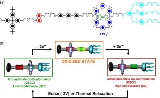 Figure 9. Rotaxane molecule. (a) Structural formula of a representative bistable rotaxane used in  molecular electronic devices. (b) Switching mechanism of a rotaxane molecule. In the OFF (ground) 